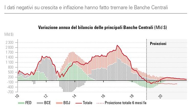 Fed punta ad aumentare il livello di inflazione (misurata dal PCE Indice dei prezzi basato sulla spesa al consumo personale) al 2,5%, mai superata in 25 anni.