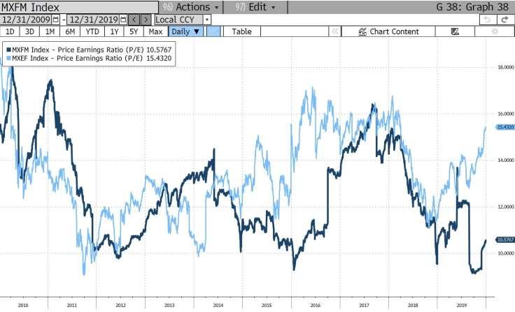 11 Mercati di Frontiera Perché Ora I Frontier Markets presentano la valutazione più accessibile che abbiano mai avuto nella loro storia, con un Price Earnings Ratio (P/E) ai minimi storici, ben al di