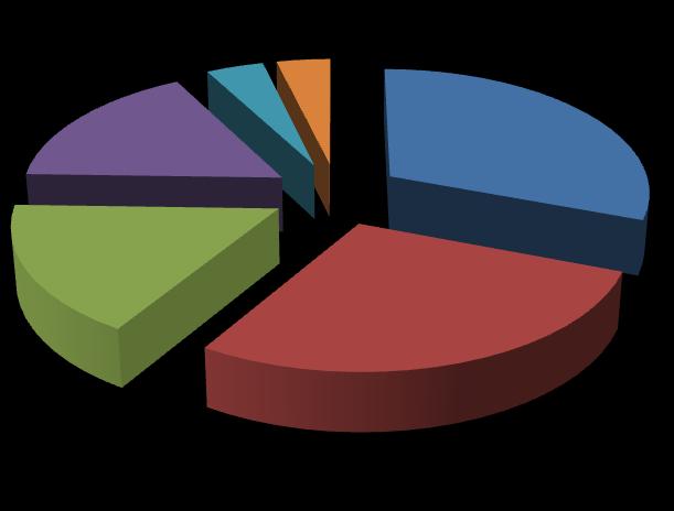 Situazione della popolazione residente nel Comune di San Paolo di Jesi (dati aggiornati al 04/10/2014) Popolazione residente: 923 abitanti Emigrati: 28