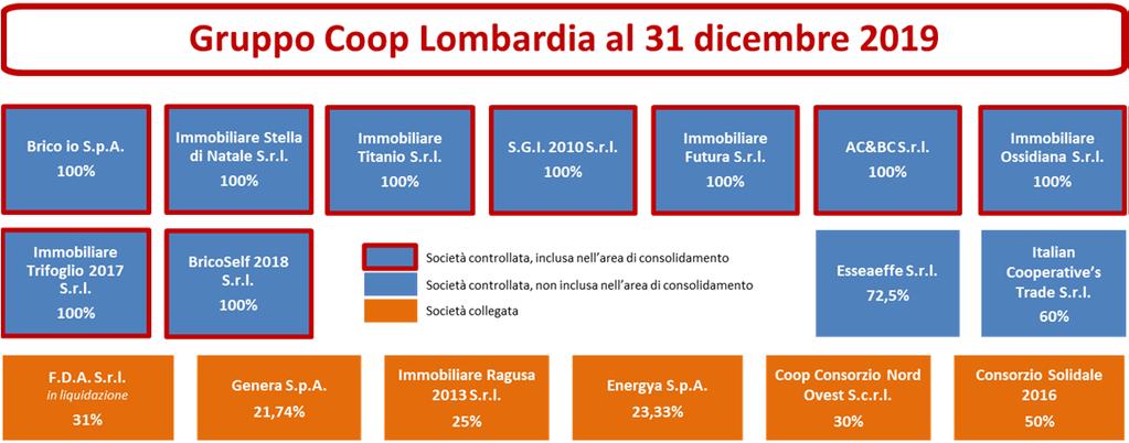 Coop Coop Lombardia Lombardia s.c. Bilancio consolidato 4. Area e criteri di consolidamento 4.1 Area di consolidamento Il bilancio consolidato, secondo i parametri indicati dall art. 26 del D.Lgs. n.