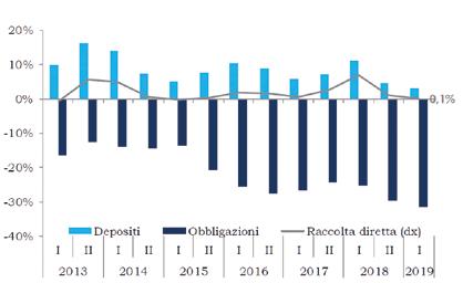 Gli impieghi lordi erogati dalle BCC a clientela residente nella regione ammontano a giugno 2019 a 16,9 miliardi di euro, per una quota di mercato del 41,7% (figg. 5-6).