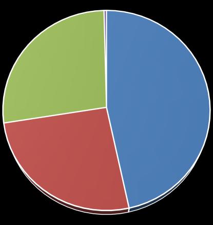 STRUTTURA IMPRENDITORIALE 3/3 Imprese attive in provincia di Belluno per classe di natura giuridica - 3 trimestre 2019 Imprese attive in provincia di Belluno per valore della produzione* - 3