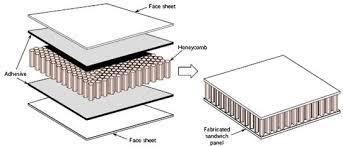 1.2.3 I materiali compositi a riempitivo I materiali compositi a riempitivo sono formati da materiali leggeri, chiamati core materials, posti tra due laminati (o pelli) che presentano elevata