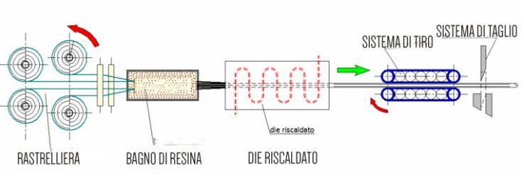 La parola pultrusione sta ad indicare estrusione per trazione.