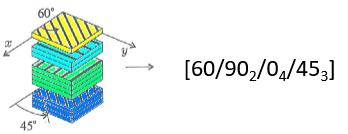 Figura 4.4: Esempio sequenza di laminazione A volte è possibile trovare codici di laminazione con un pedice S sulla parentesi quadra di chiusura.