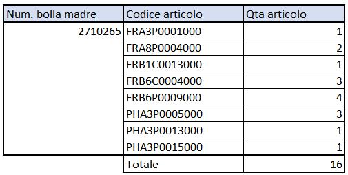 Grazie all utilizzo delle tabelle Pivot su Excel, i dati venivano raccolti e ordinati in modo da avere nella prima colonna il numero di bolla madre, nella seconda i codici dei prodotti polimerizzati