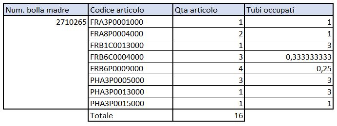 4: Sintetizzazione dati Dopo aver raccolto i dati dal gestionale, la tabella pivot creata veniva copiata ed incollata in un altra scheda di Excel, in modo da poter aggiungere ulteriori informazioni.