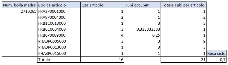 riportato 0,25, significa che quell articolo era presente in un sacco multiprodotto formato da 4 articoli.