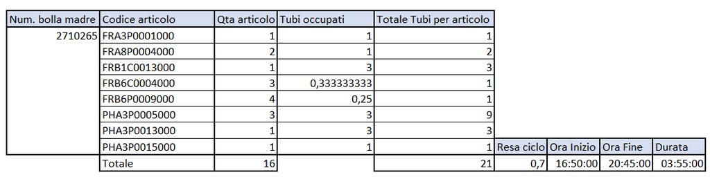 Il passo successivo è stato sommare il numero di tubi occupati e utilizzare questa informazione per calcolare la resa del singolo ciclo.