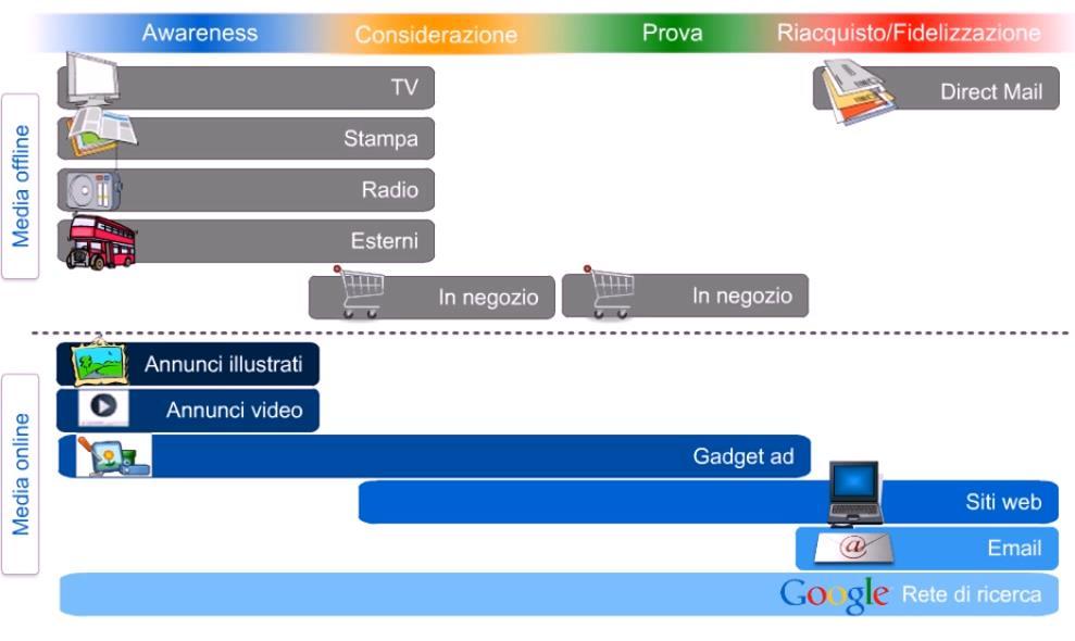 Canali offline ed