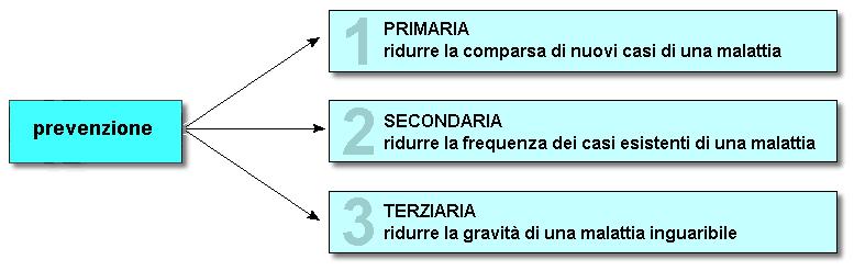 MODELLI DI PREVENZIONE PRIMARIA La prevenzione primaria comporta l individuazione e la eliminazione delle cause di danno alla salute.