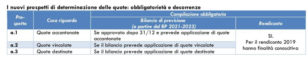 I NUOVI SCHEMI DI BILANCIO DI PREVISIONE 2021/2023 Le modifiche riguardano Il prospetto degli equilibri (viene modificata la nomenclatura dell