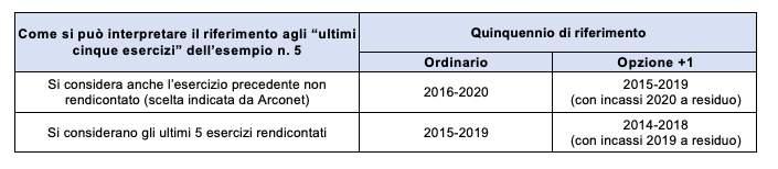 FASE 3 FONDO CREDITI DUBBIA ESIGIBILITÀ: L INDIVIDUAZIONE DEL QUINQUENNIO Gli esercizi del quinquennio da inserire nel calcolo dovrebbero includere,