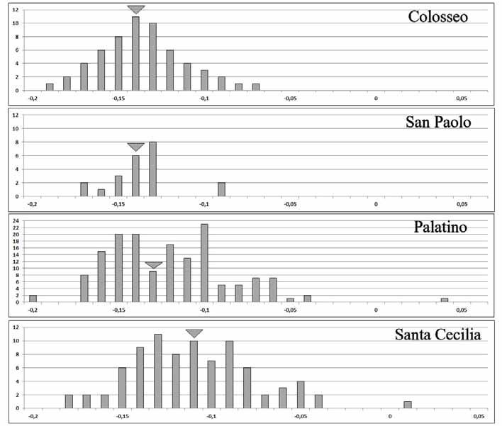 Colle Palatino a Roma volatili nell antichità 329 Fig. 3. Butti 1 (NE) e 2 (NO): Confronto tra le dimensioni del pollame dei diversi contesti usando il metodo della log ratio.