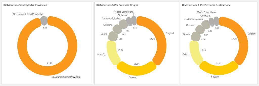 Focus mese di aprile 2020 Distribuzione spostamenti intraregionali Gli spostamenti interni evidenziano il volume di