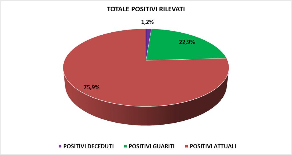 Percentuali Positivi