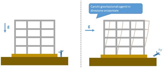 sulla costruzione mediante l esecuzione dell analisi lineare dinamica, la Normativa Tecnica prescrive di considerare tutti i modi di vibrare con massa partecipante superiore al 5% e un numero di modi