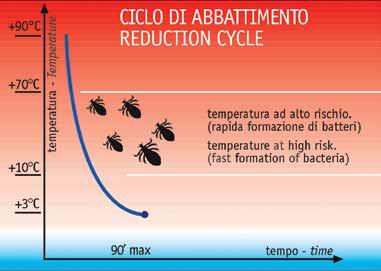 ABBATTITORI & SURGELATORI RAPIDI - BLAST CHILLERS & DEEP-FREEZERS I NOSTRI CONSIGLI La ricerca tecnologica oggi aiuta l uomo a migliorare le proprie prestazioni.