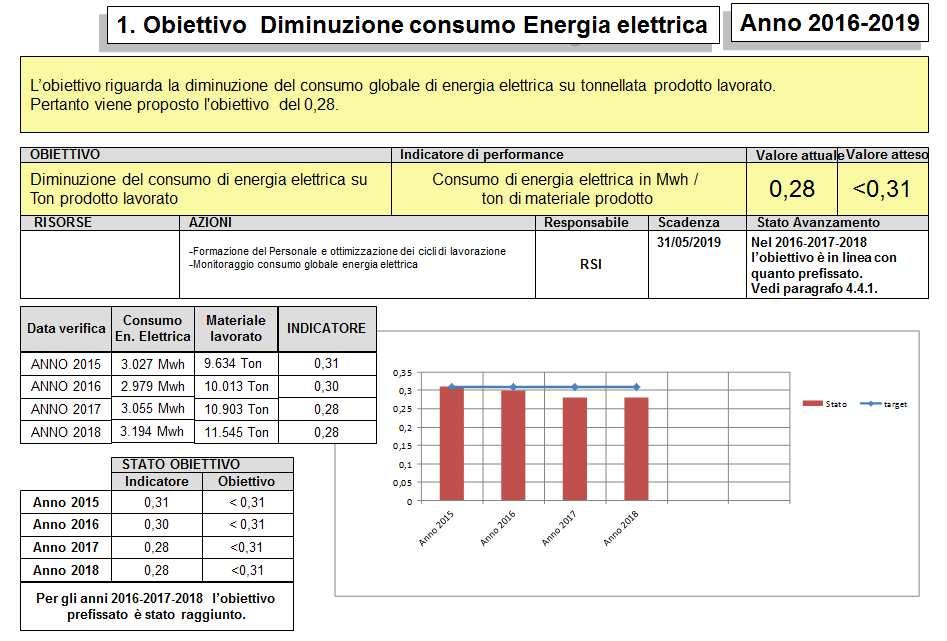 12. OBIETTIVI E PROGRAMMI AMBIENTALI Di seguito vengono riportati in sintesi gli obiettivi legati agli aspetti ambientali considerati significativi e indicati gli