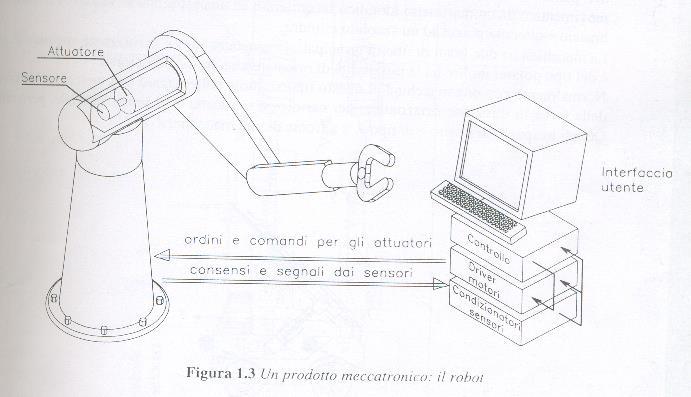 Esemio di rogetto meccatronico:robot ttuazione del moto