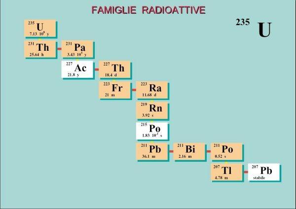 la seconda ha origine dall Uranio 235 e