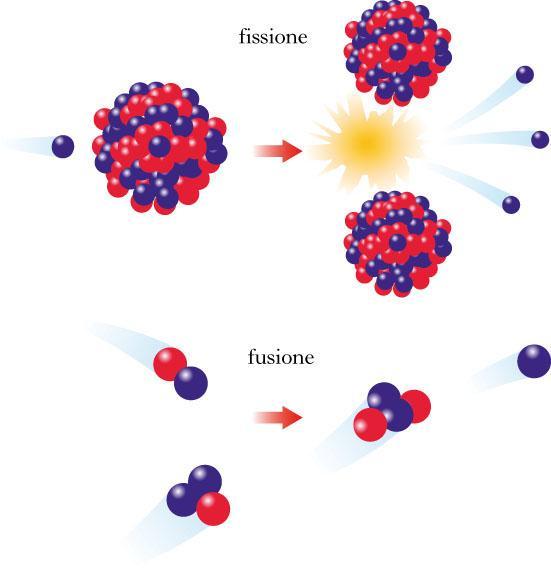 Radioattività artificiale Fenomeni radioattivi possono essere causati anche da reazioni indotte dall uomo, come quelle nucleari: esse consistono nell'urto di una particella (in genere un protone, un