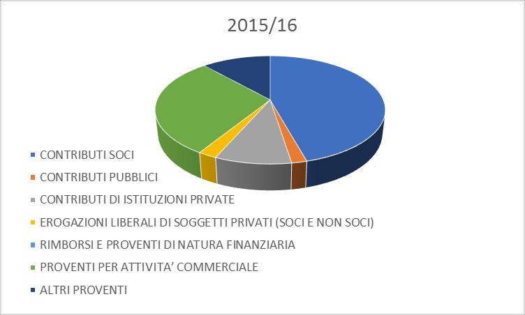 35.10 Modalità di copertura dei costi dell attività (% finanziamento pubblico, % quote di partecipazione degli atleti; % altro) Riteniamo utile soffermarci sul seguente schema complessivo dei