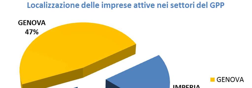 50% imprese liguri operano in settori inerenti le categorie merceologiche previste dai CAM e/o settori