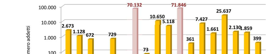 36% edilizia 36% ristorazione (72% del totale) (Grafico