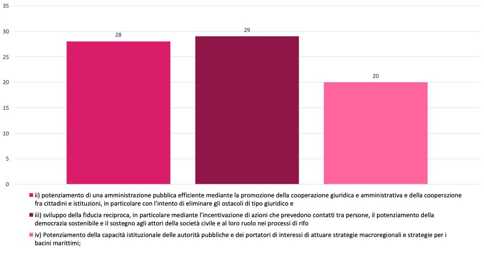 funzionali ). La complessità di tale obiettivo ne rende la scelta e l'applicazione più complessa.