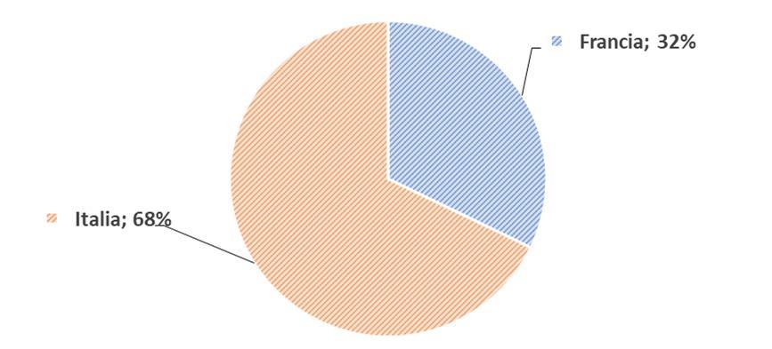 1. PROFILAZIONE DEI SOGGETTI CONSULTATI Prima di entrare nel merito delle tematiche oggetto della consultazione, si offre in questa sezione una overview delle caratteristiche