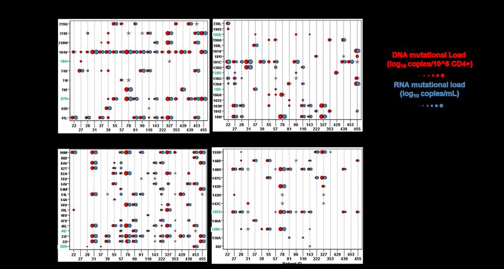 By NGS, 4-class resistance was detected in 26% and 68% of