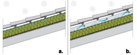 Effetti della ventilazione La ventilazione della copertura permette il miglioramento delle prestazioni in regime dinamico, in particolare: - consente di asportare parte dell energia termica