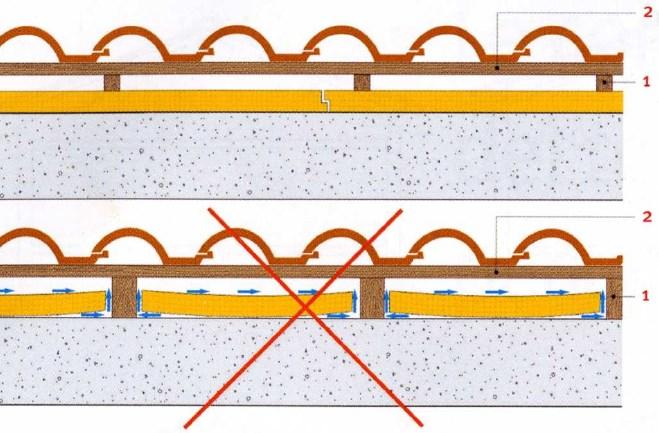 Ventilazione sottomanto 11 Nella ventilazione sottomanto i pannelli coibenti non devono essere installati entro i listelli di ventilazione (diretti lungo la pendenza di falda) in quanto si vengono a