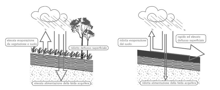 Requisiti connotanti 26 USO RAZIONALE DELLE RISORSE ENERGETICHE La copertura verde costituisce l elemento tecnico deputato al controllo del flusso termico nella stagione invernale ed estiva.