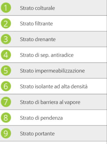 realizzazione di protezione della soluzione impermeabile perimetrale mediante posa di ghiaia; 5. posa dello strato colturale e livellamento; 6. concimazione; 7.