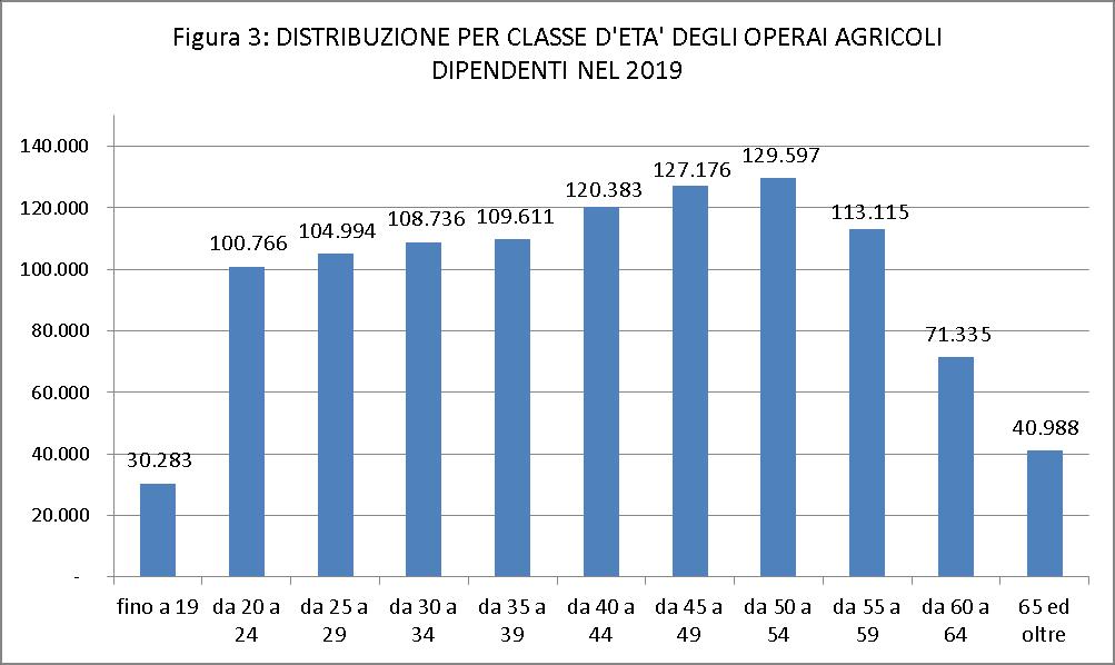 La classe d età con maggior frequenza nel 2019 risulta essere