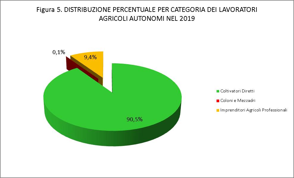 Dal 2014 al 2019 la composizione per genere fa registrare un decremento della percentuale di donne sul totale dei lavoratori, dal 35,6% al 32,0%.