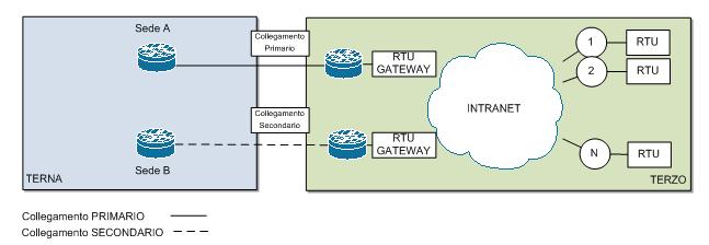 10 di Sede A Collegamento Primario Sede Primaria 1 2 Collegamento Secondario INTRANET N TERNA Sede B Sede Secondaria TERZO Collegamento PRIMARIO Collegamento SECONDARIO Figura 3 - Acquisizione