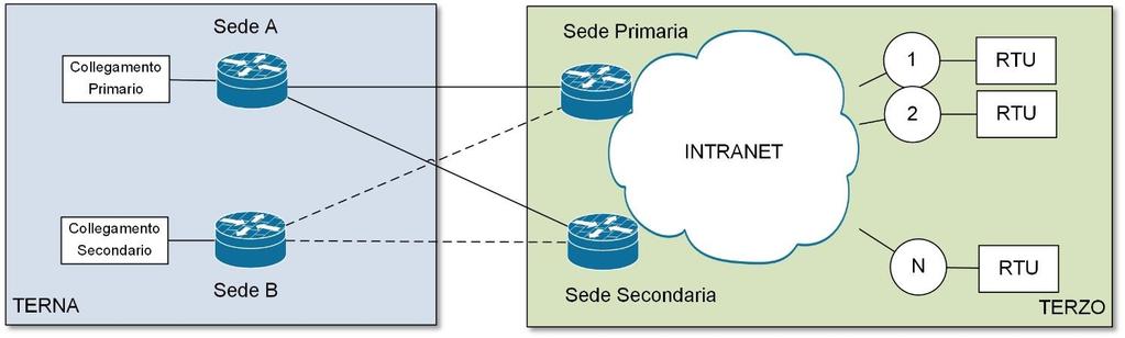 24 di Ove necessario e su richiesta di Terna, il Titolare deve rendere disponibili i log di sicurezza secondo modalità standard (ad es. syslog, report, flat file) al CERT di Terna.