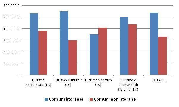 Figura 3: Spesa programmata nei Progetti di Sviluppo Territoriali su interventi a valenza turistica, per fonte di finanziamento (%) Fonte: nostre elaborazioni Su scala territoriale quasi un terzo