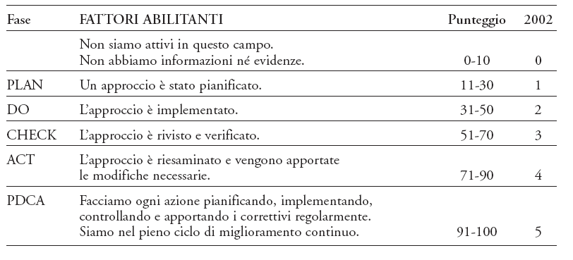 II.3 Sistemi di valutazione e di assegnazione dei punteggi Perché assegnare un punteggio? Assegnare un punteggio a ciascuno dei criteri e sottocriteri del CAF ha 4 scopi principali: 1.