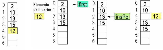 // Considera il vettore come di dimensione dim-1 dim--; Insert sort L'insert sort è un algoritmo che parte da un approccio diverso da quelli visti finora: per ottenere un vettore ordinato basta