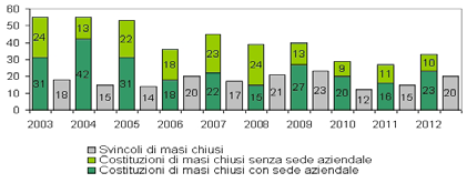 Grafico 1: Costituzioni e svincoli di masi chiusi in Alto Adige (2003-2012) (12) L 81% dei masi chiusi appartiene ad un proprietario unico e il 17% è in comproprietà di persone fisiche (vedi grafico