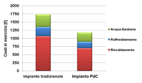 Le applicazioni con pompa di calore sono molto differenziate, oltre che per la fonte ambientale