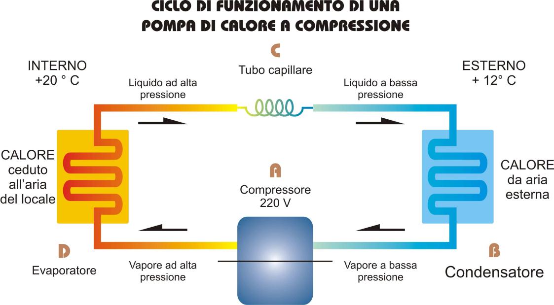 Condensazione: il fluido frigorigeno, proveniente dal compressore, passa dallo stato gassoso a quello liquido cedendo calore all esterno.