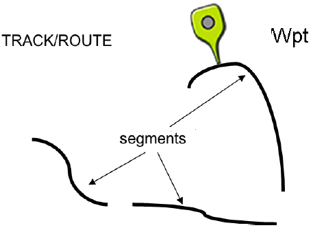 A sua volta, una traccia/rotta può essere suddivisa in segmenti, che sono un insieme di punti consecutivi che creano una linea.