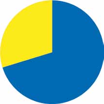 17 LA BICI FA BENE Risultati dopo un periodo di esercizio fisico di 12 settimane 25% non migliorata 75% migliorata 27% non migliorata 73% migliorata forma fisica massa grassa corporea Fonte: GOAL