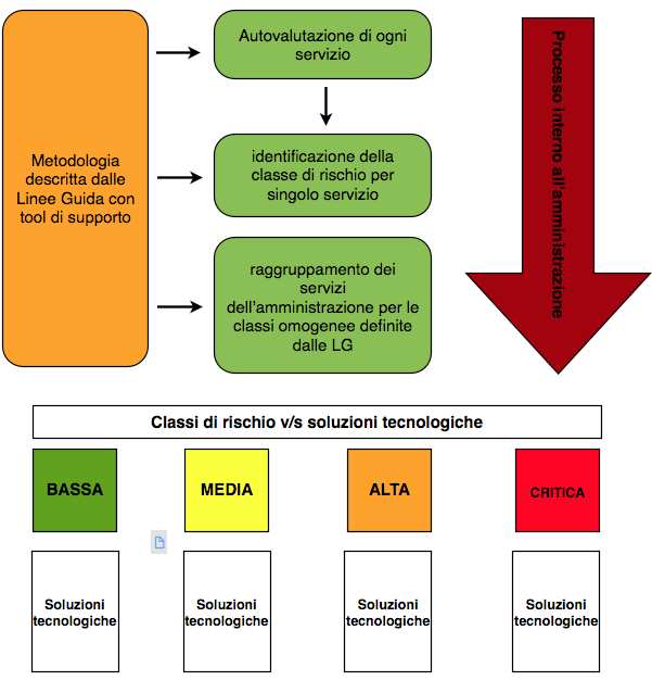 numero degli archivi utilizzati dal servizio; dimensione totale degli archivi usati dal servizio; istanze di DB usate dal servizio.