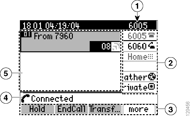 Informazioni sulle funzioni dello schermo del telefono Di seguito viene riportata un'illustrazione dello schermo principale del telefono con una chiamata attiva e diversi menu di funzioni aperti.